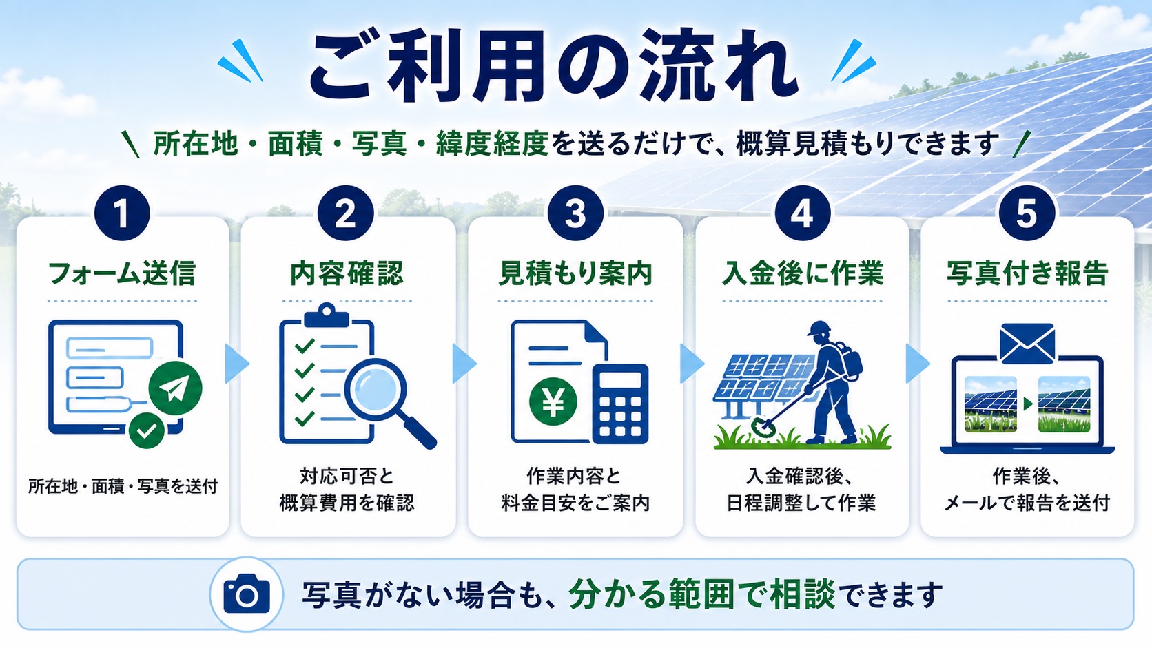 カルメンテ ご利用の流れ 所在地・面積・写真・緯度経度を送るだけで概算見積もりできます
